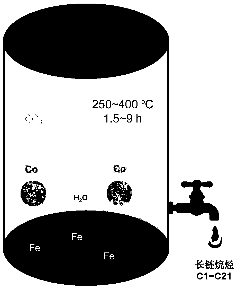 Method for producing long-chain alkanes by hydrothermal reduction of carbon dioxide with iron powder and cobalt powder