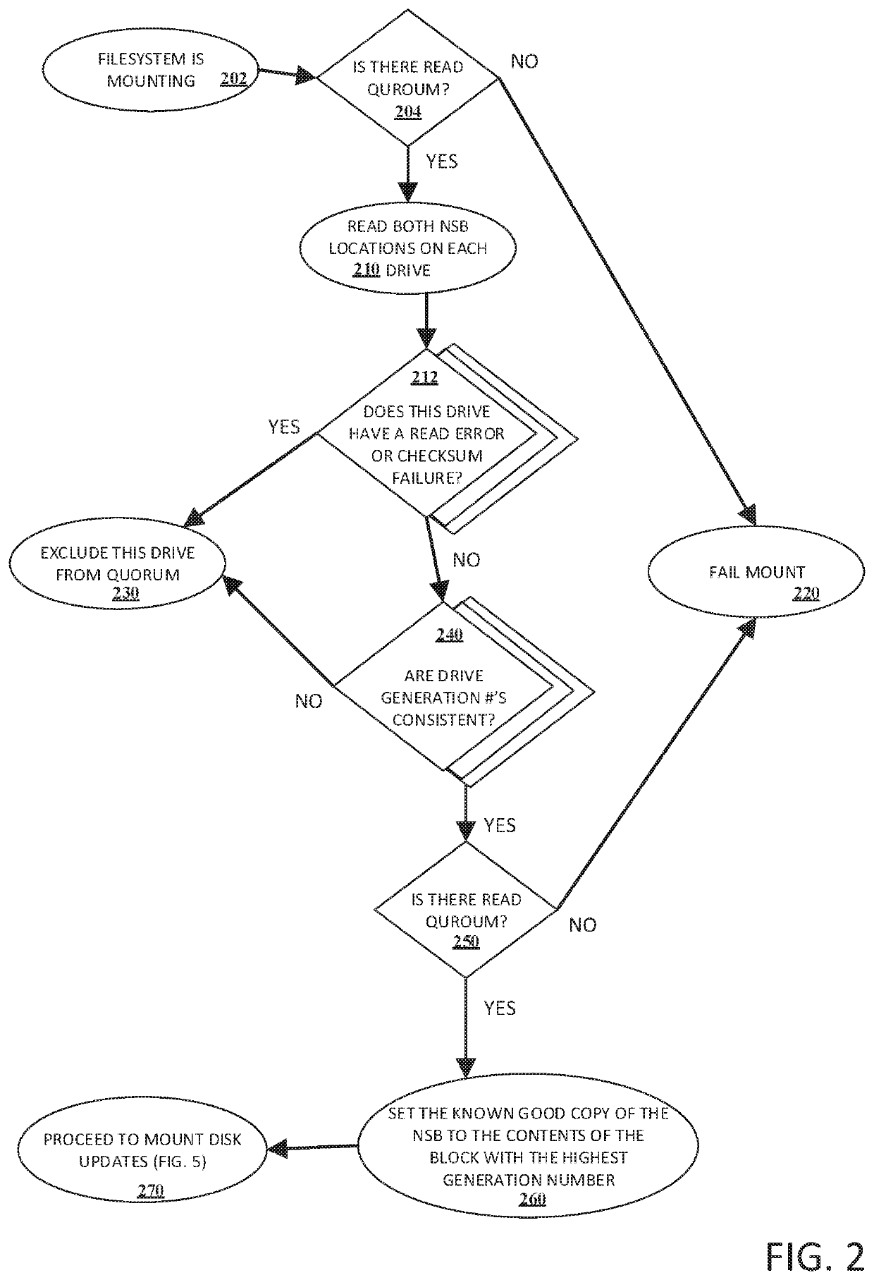 Mirrored block with quorum set management for use in tracking valid mirrors of a journal