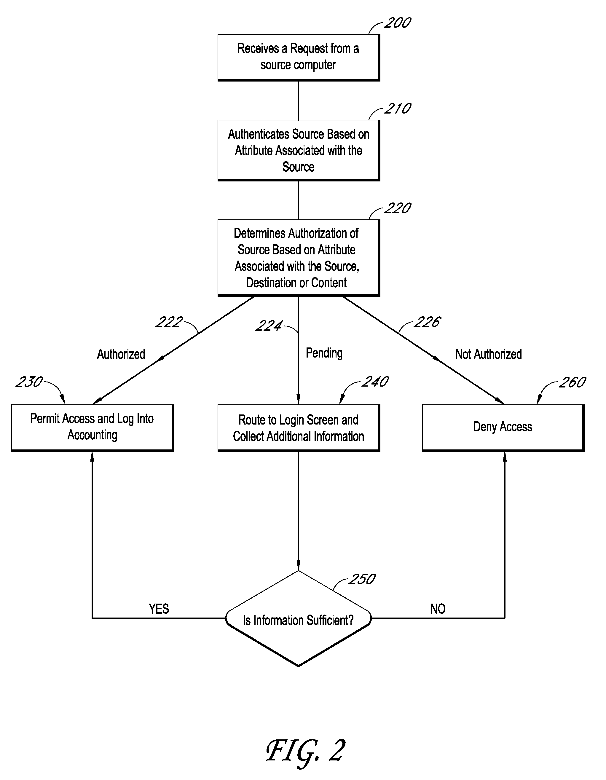 Systems and methods for providing dynamic network authorization, authentication and accounting