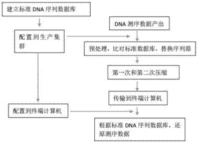 Gene sequencing data compression and transmission method