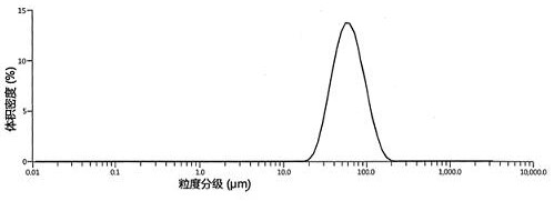 A method for preparing galantamine sustained-release microspheres