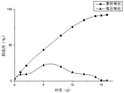 A method for preparing galantamine sustained-release microspheres