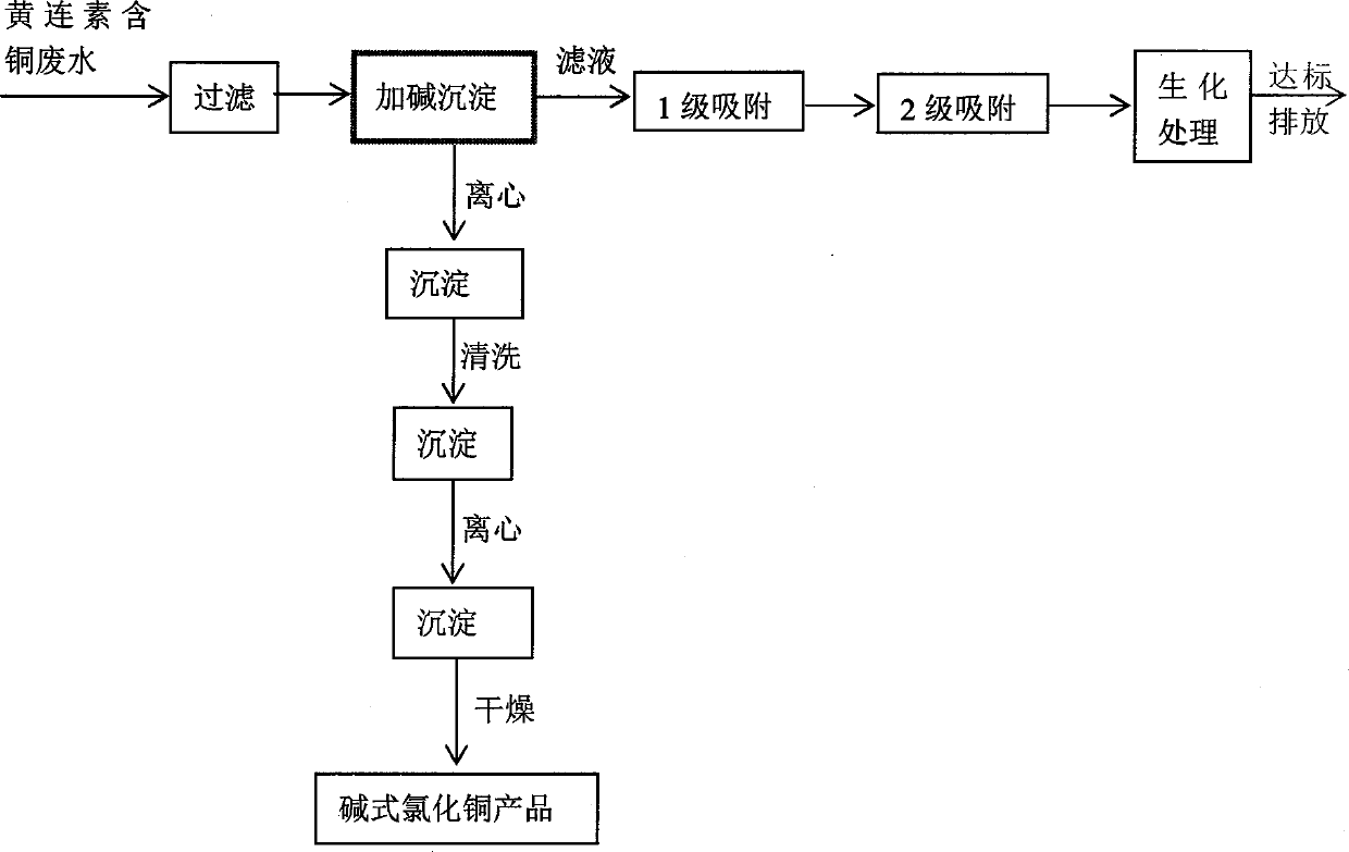 Process for producing basic copper chloride by using berberine copper-containing wastewater