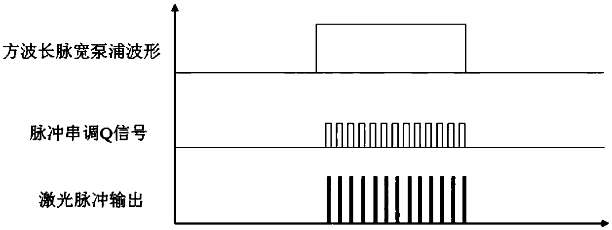 Laser device and method for generating adjustable series pulse by square wave pumping to adjust Q for multiple times