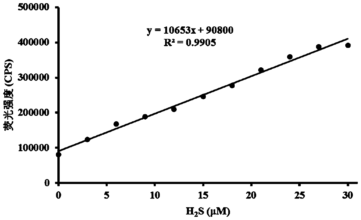 Hydrogen sulfide fluorescent probe targeting Golgi apparatus, and preparation method and application thereof