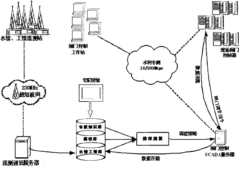 Group gate allocating expert decision control system