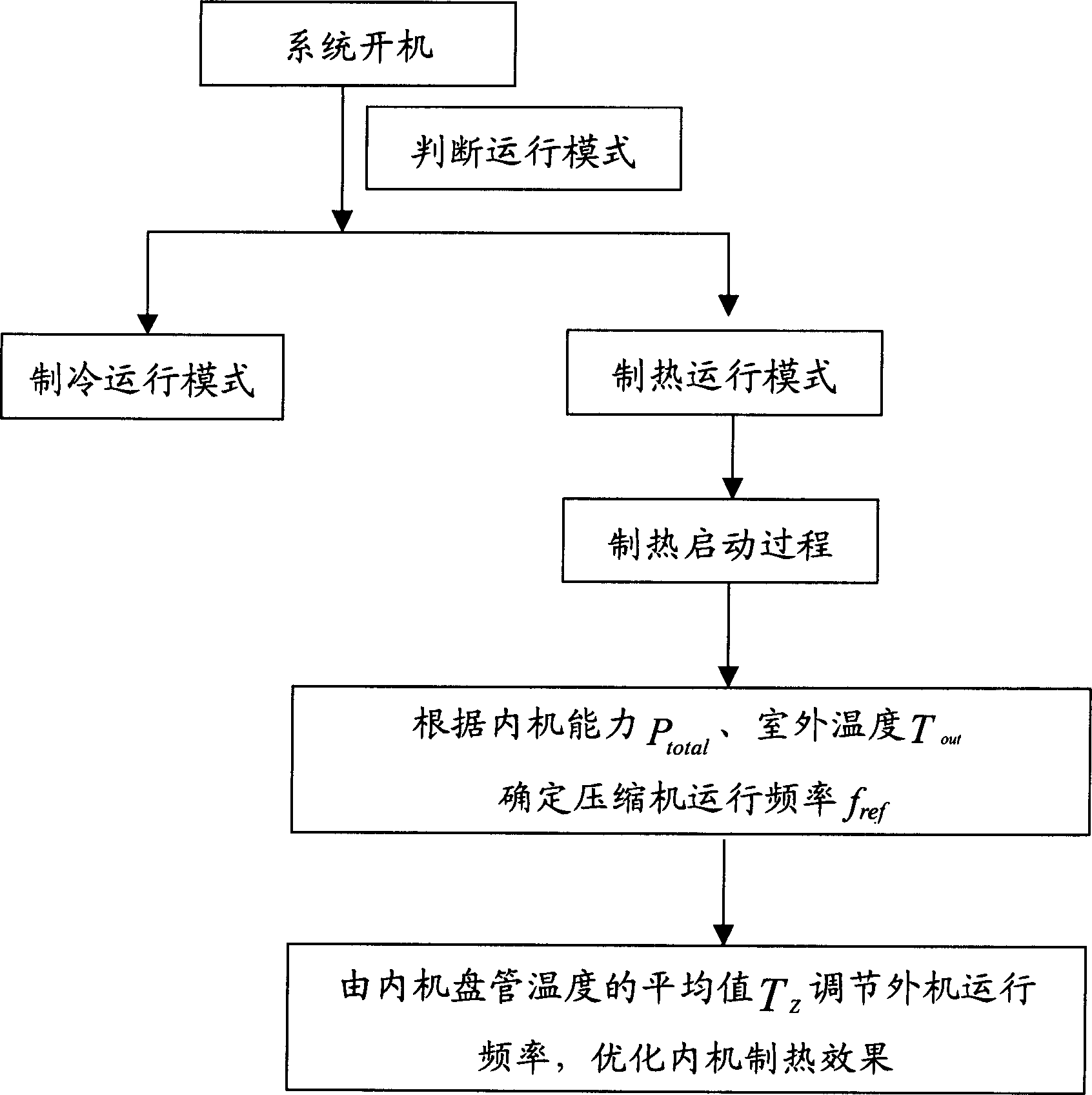 Domestic multi-connection air conditioner low temperature heating outdoor unit frequency control method