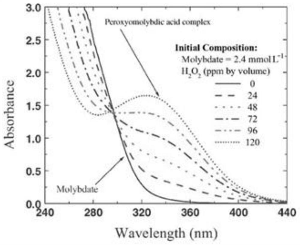 Online automatic monitoring method and device for residual concentration of hydrogen peroxide