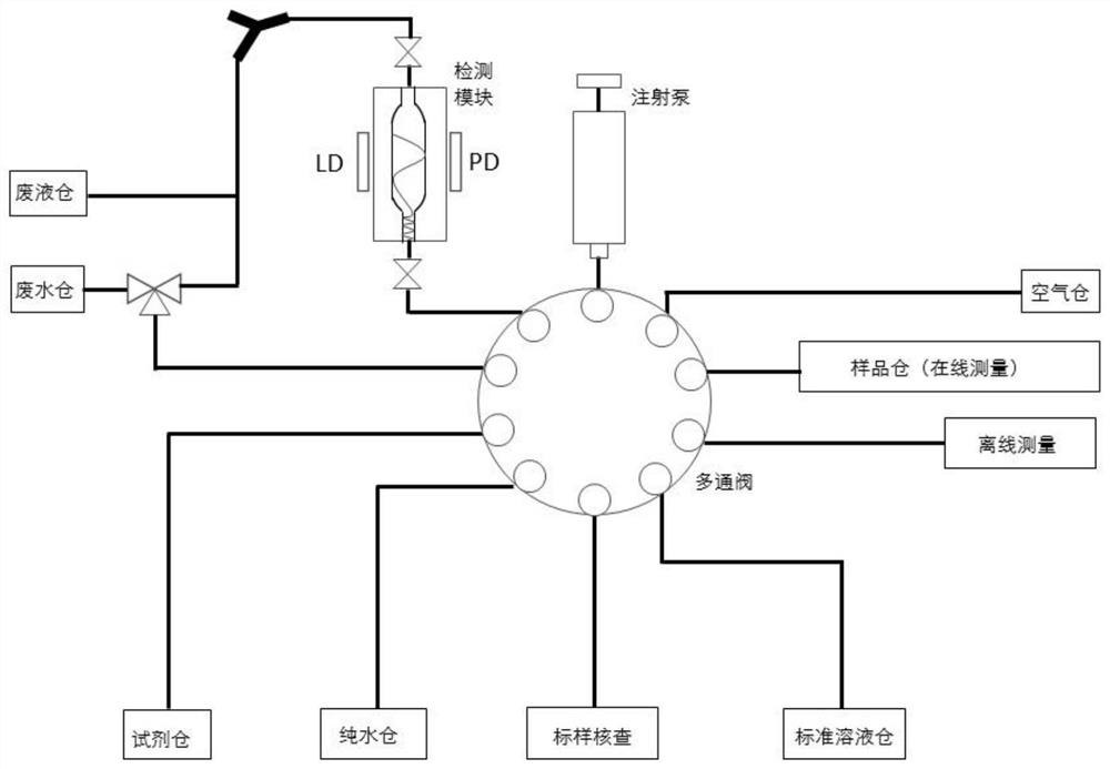 Online automatic monitoring method and device for residual concentration of hydrogen peroxide