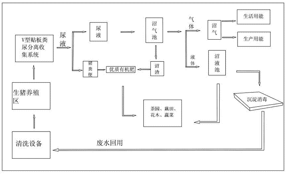 Ecological cyclic model combining planting with breeding