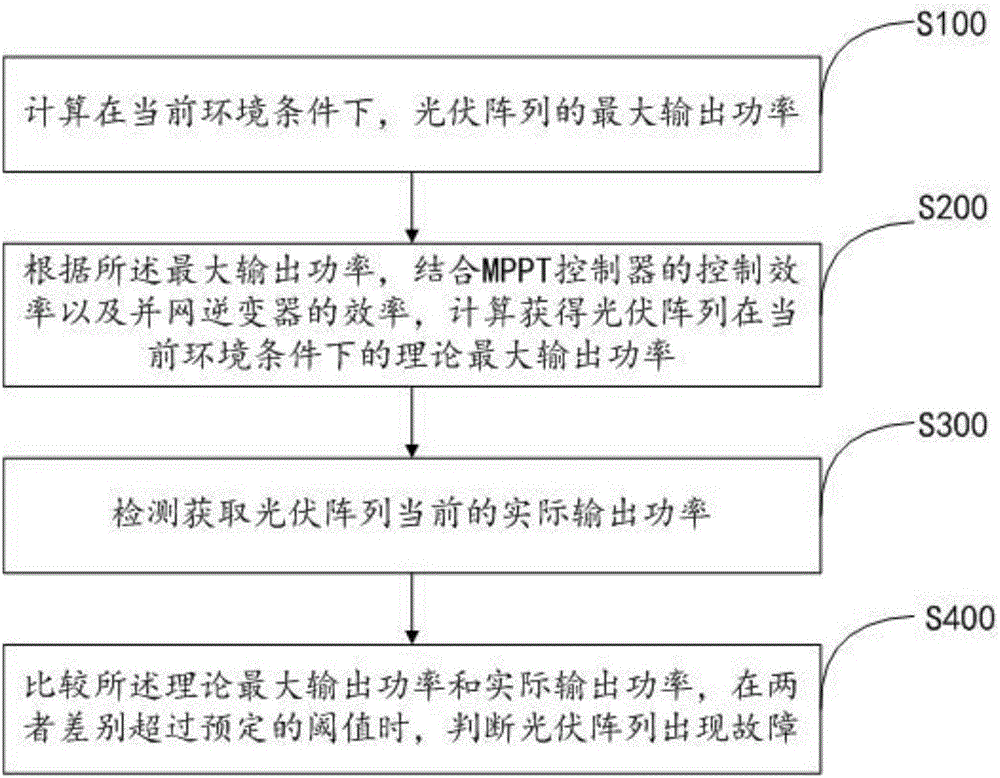 Fault detection method and system suitable for photovoltaic grid-connected system