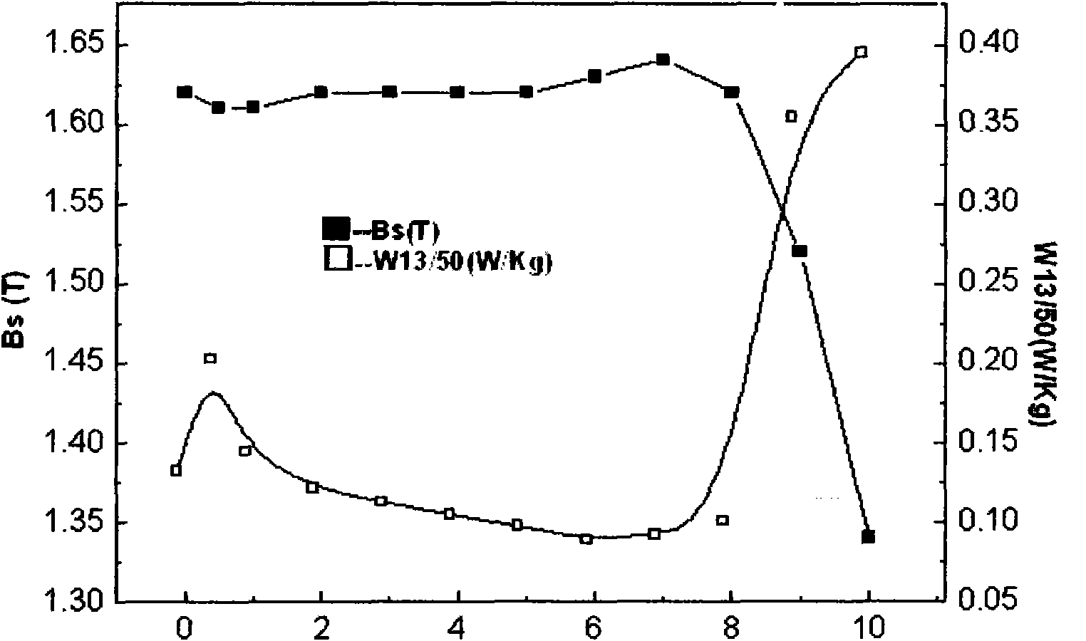 Iron-based amorphous alloy with high soft magnet performance and low cost and manufacturing method thereof