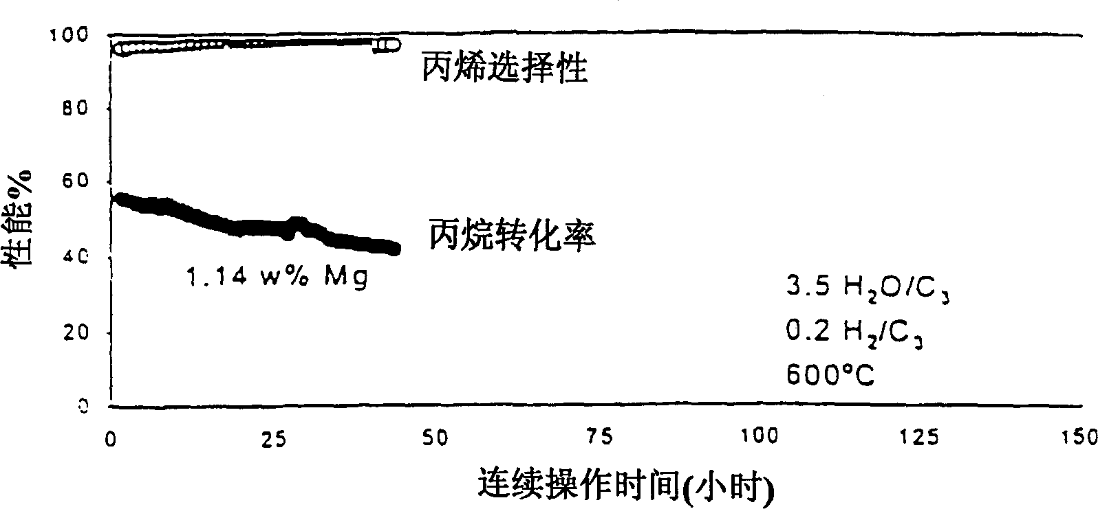 Hydrocarbon dehydrogenation catalyst and process