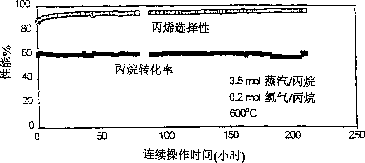 Hydrocarbon dehydrogenation catalyst and process