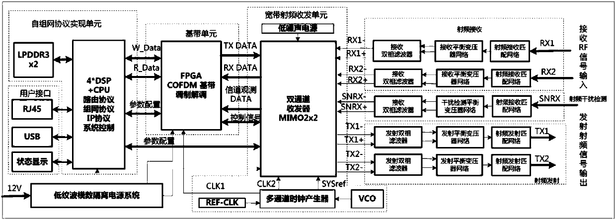 COFDM wireless broadband ad-hoc network module suitable for complex environment