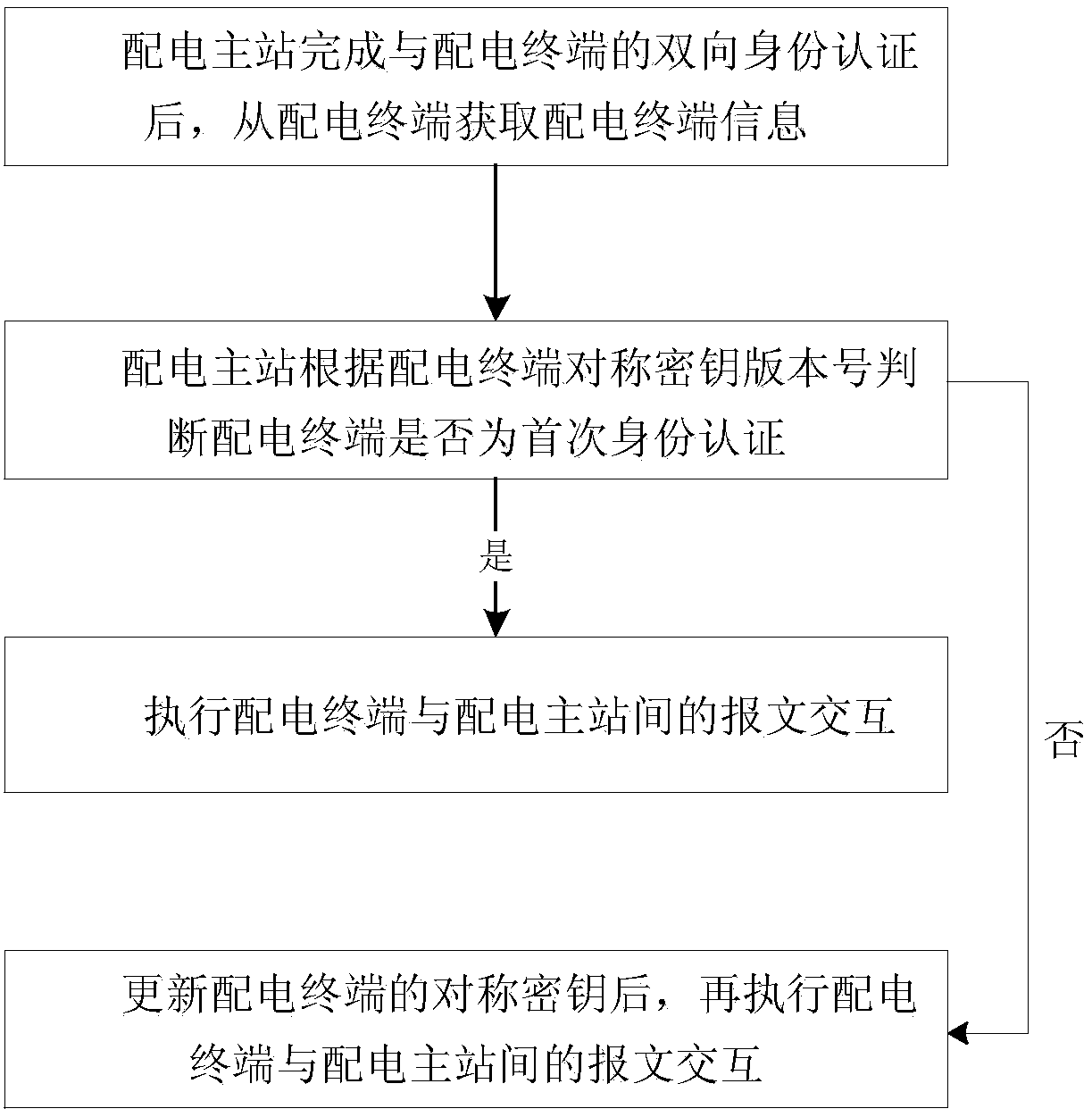 Communication message security interaction method and device of distribution automation system