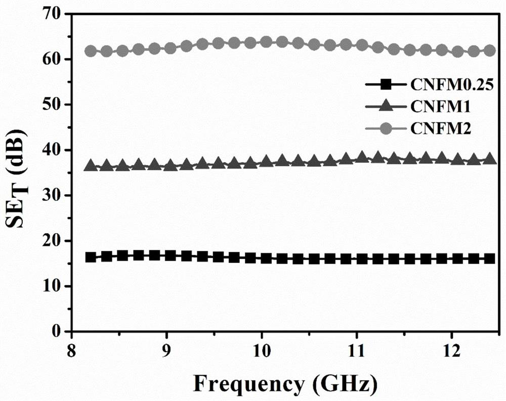 Preparation method of sandwich structure FA/MXene/CNF composite material