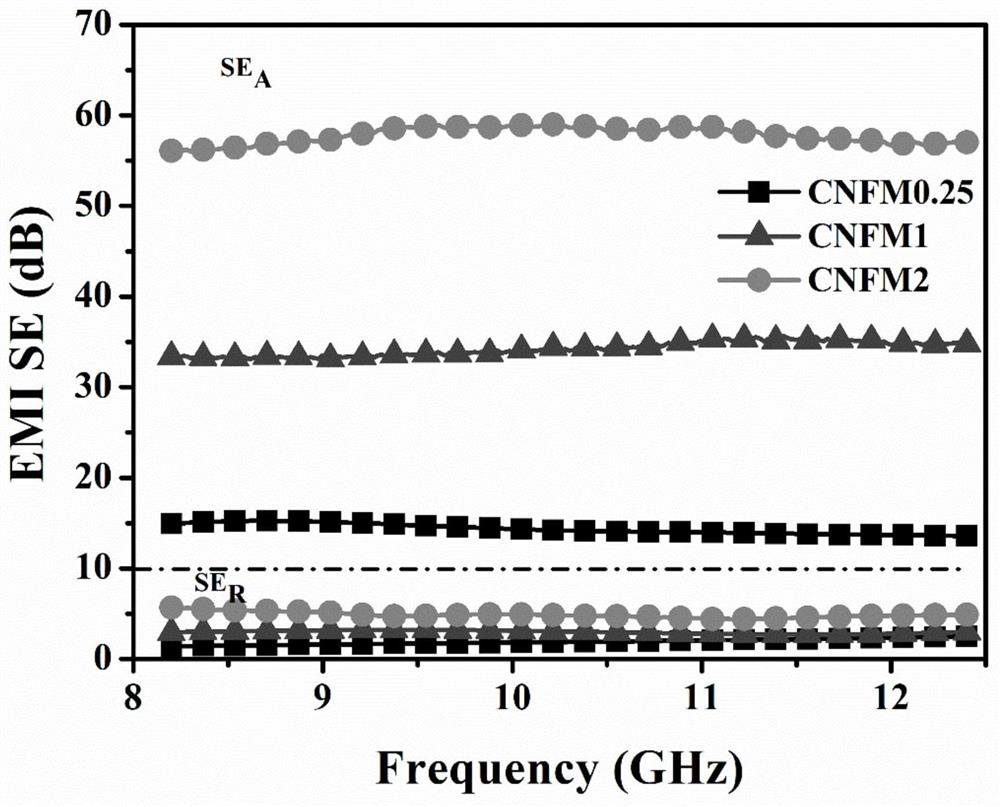 Preparation method of sandwich structure FA/MXene/CNF composite material