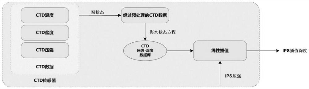 Vertical channel navigation method of deep sea type underwater vehicle