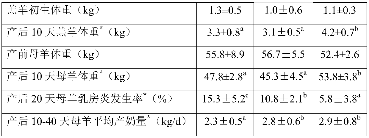 Feeding management method of milk goat in dry milk period