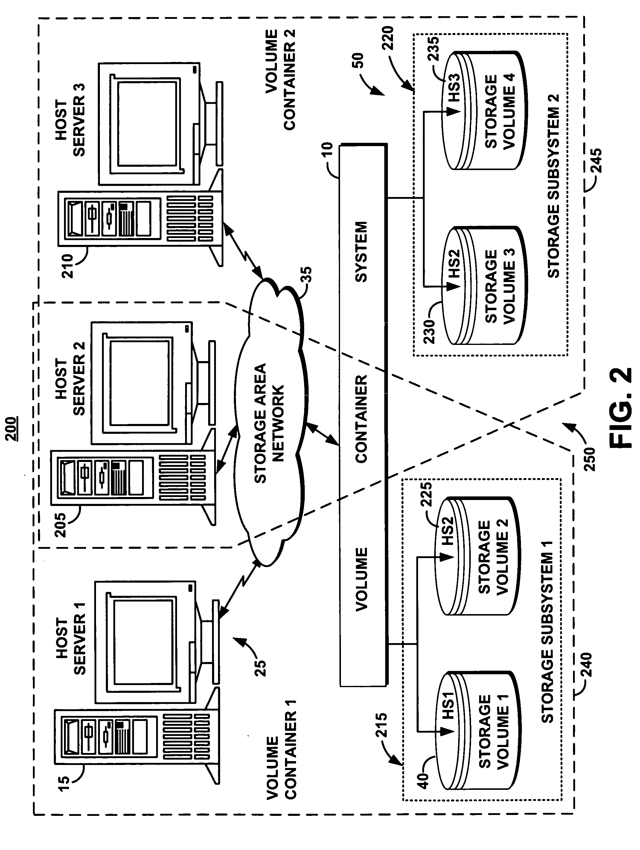 System and method for automatically relating components of a storage area network in a volume container