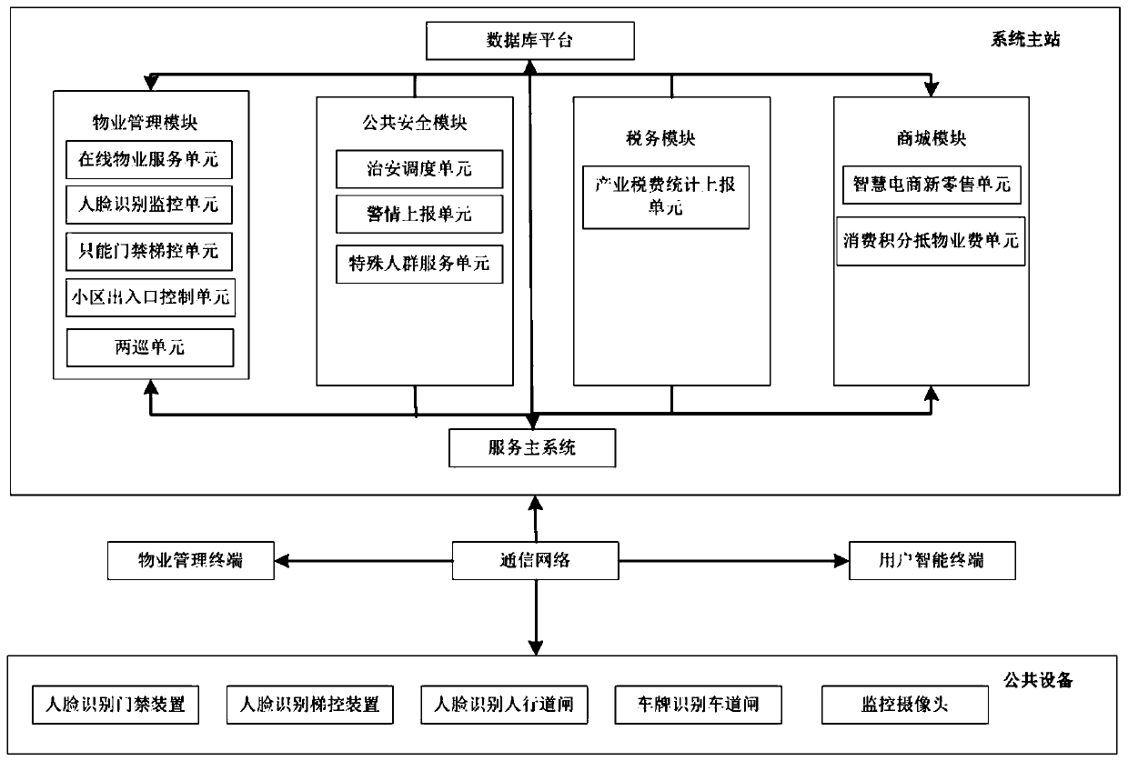 A smart community property service and community service system based on the Internet of Things