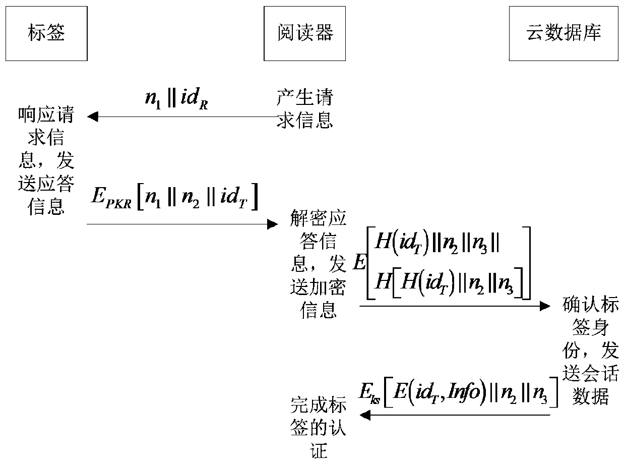 Authentication method for cloud-based low-cost radio frequency identification ntru