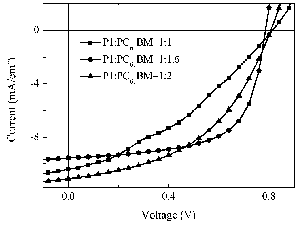 Benzodifuran containing chlorine and pyrazine copolymer photovoltaic material, preparation method and application