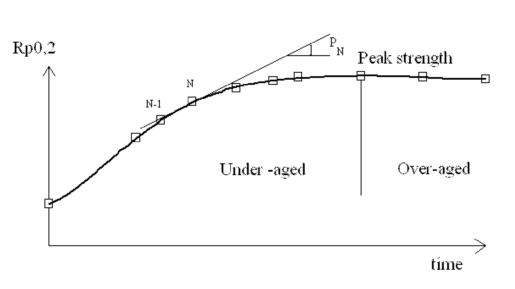 Casting process for aluminum alloys