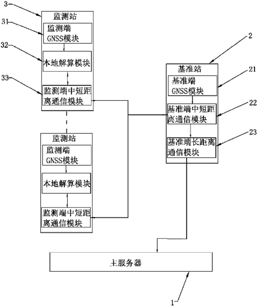 Deformation monitoring reference station based on GNSS technology, monitoring station and system thereof