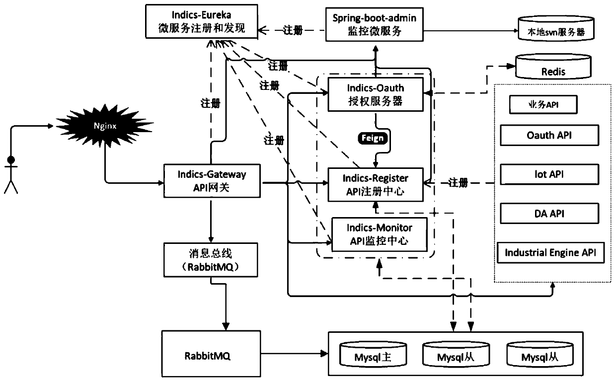 Open API full-life-cycle management method based on micro-service