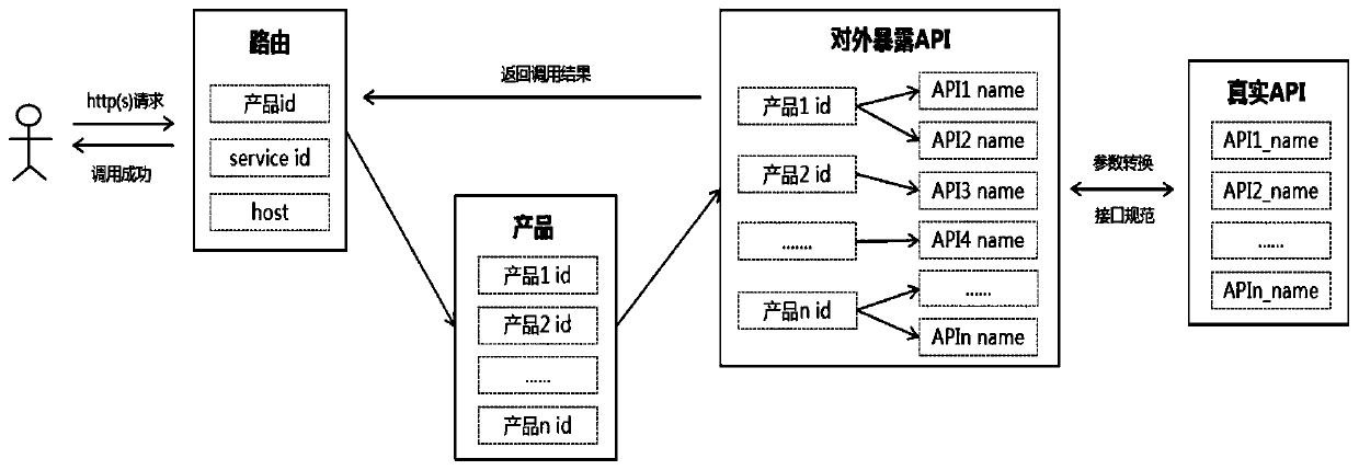 Open API full-life-cycle management method based on micro-service