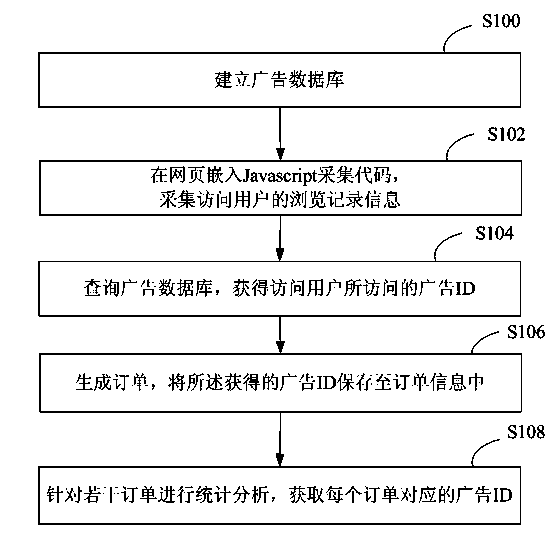 Advertisement serving optimization method and system for same