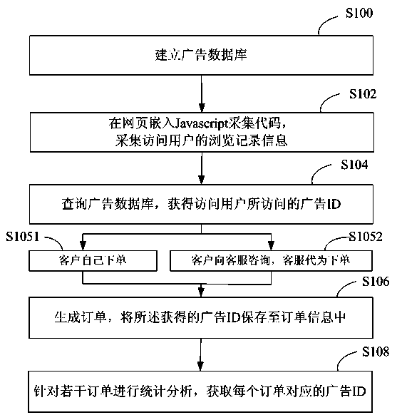 Advertisement serving optimization method and system for same