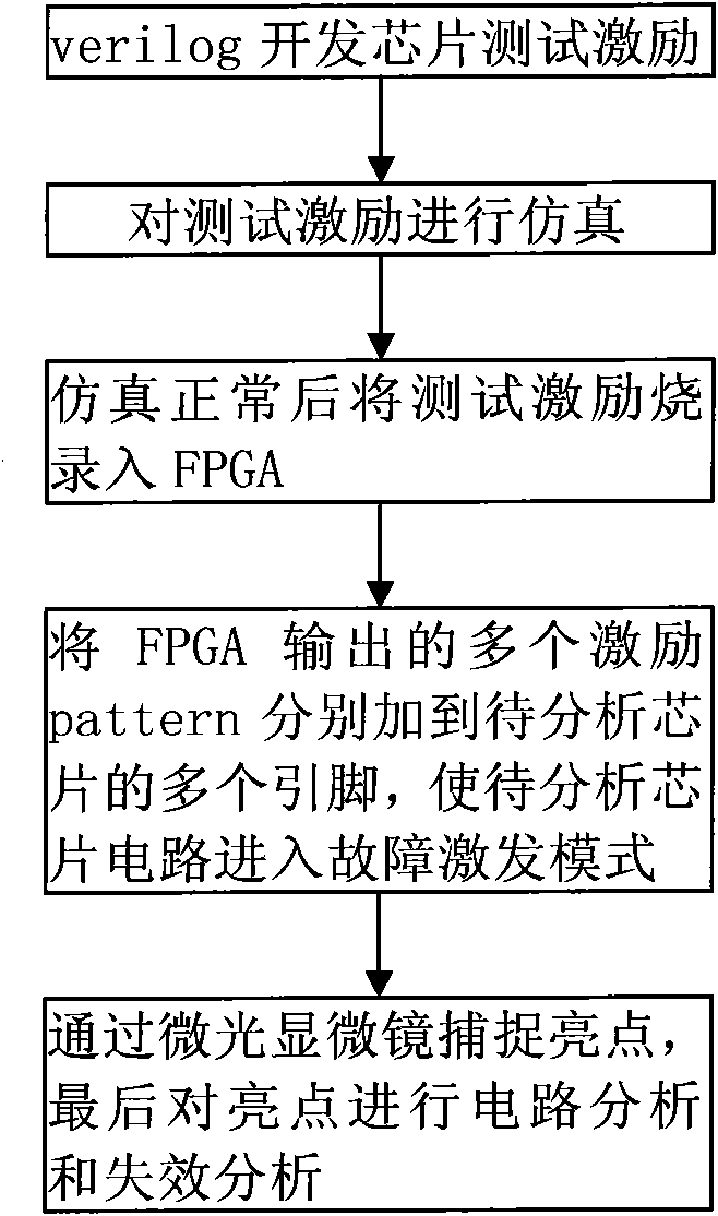 Emission microscope chip failure analyzing method and system