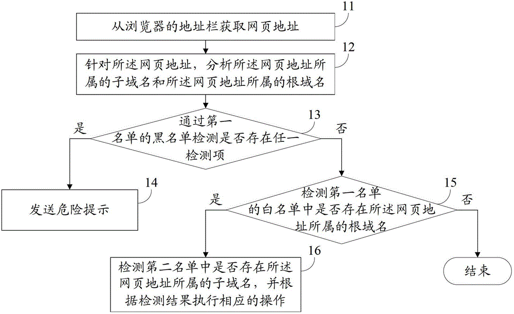 Method and device for safety detection of universal resource locators