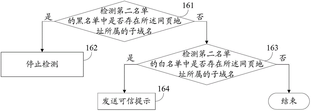 Method and device for safety detection of universal resource locators