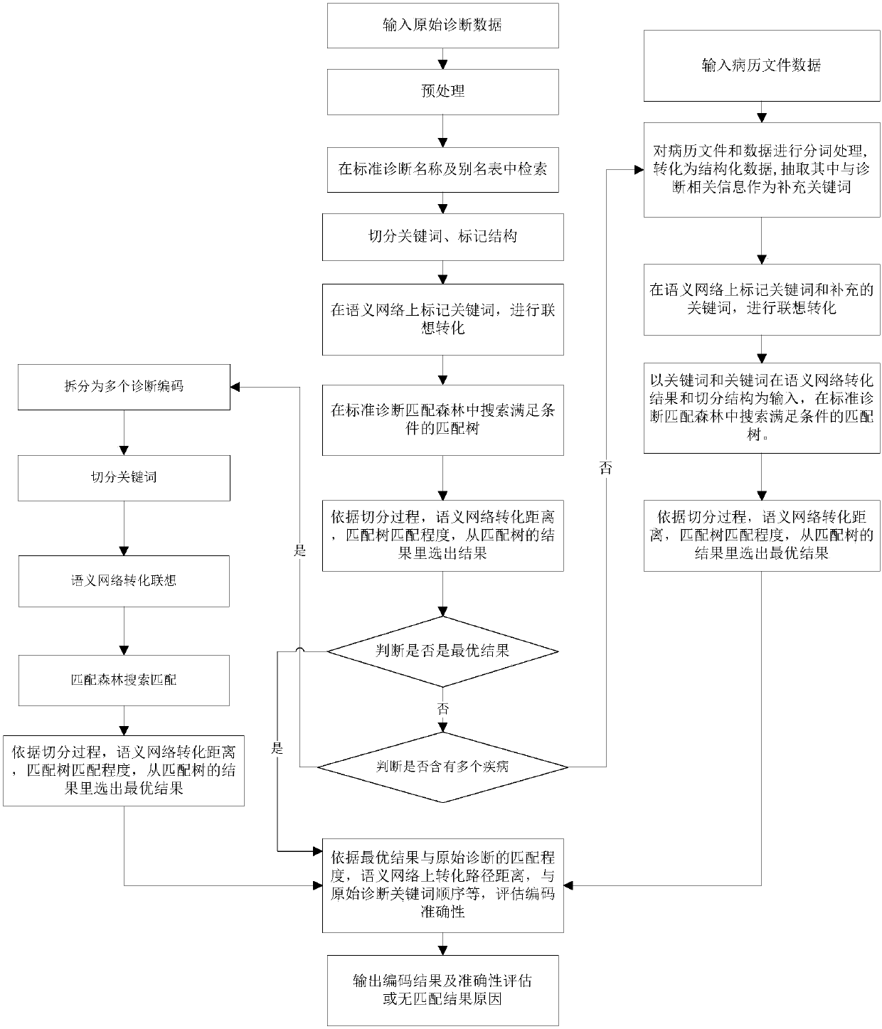 Automatic disease coding method and system