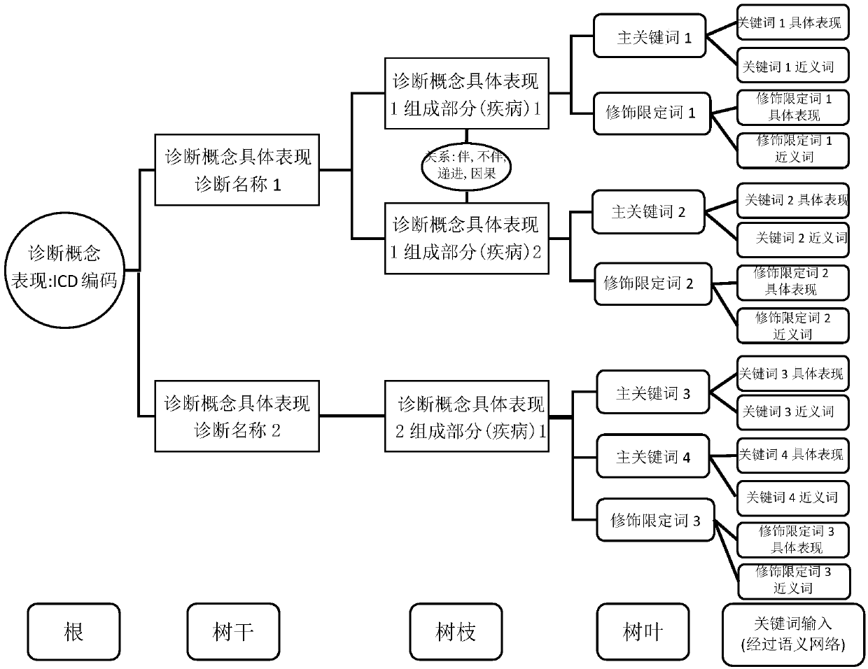 Automatic disease coding method and system