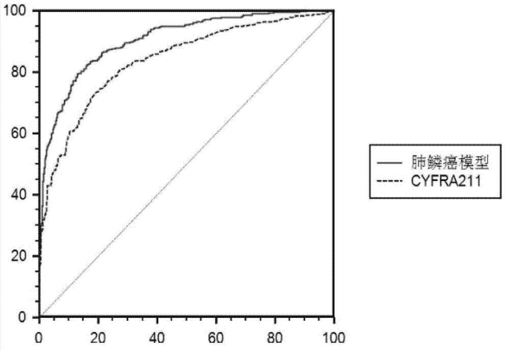 Kit for auxiliary diagnosis of squamous cell lung carcinoma patient