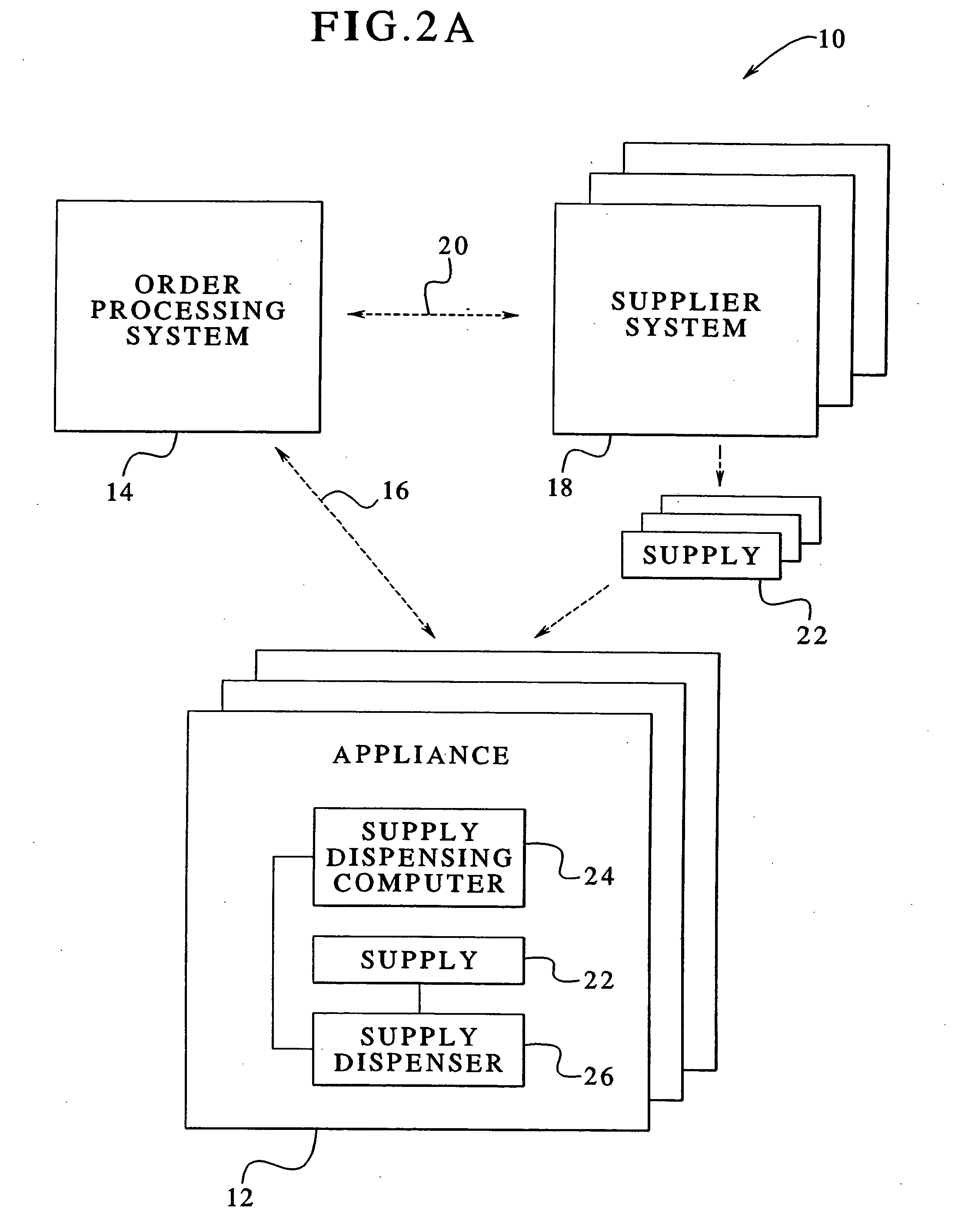 Appliance operable with supply distribution, dispensing and use system and method