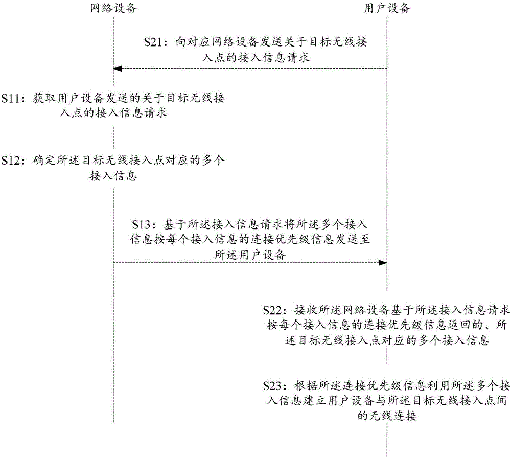 Method and equipment for providing access information of wireless access hotspots