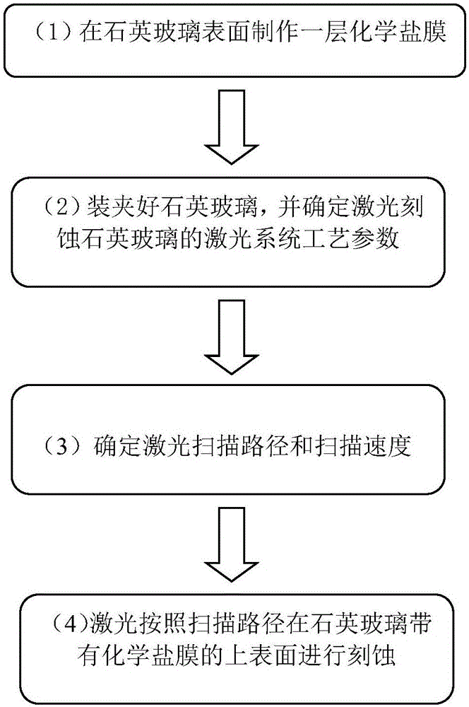 Machining method for etching front surface of silica glass through laser with assistance of chemical salt film