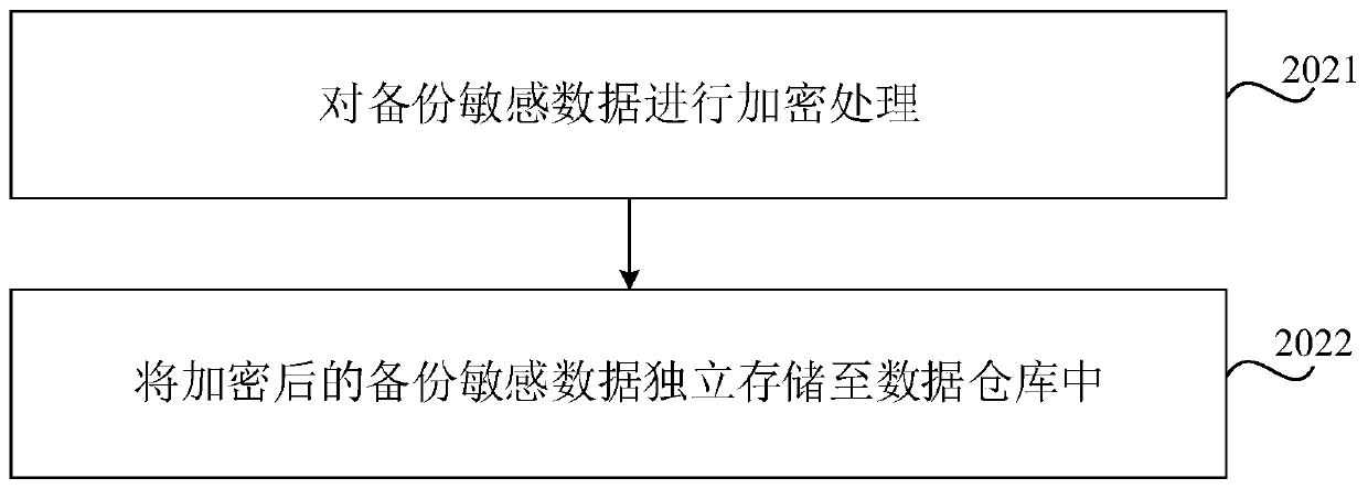 Data storage method and device, computer readable storage medium and electronic equipment