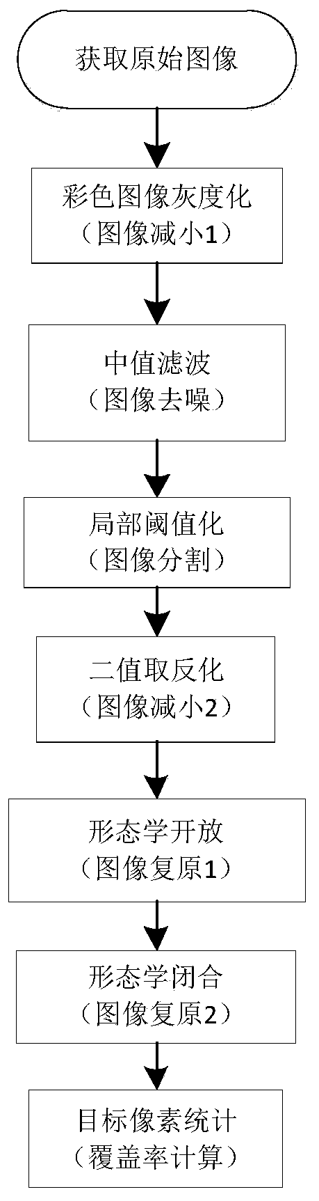 Digital shot blasting coverage rate measurement method based on computer vision technology