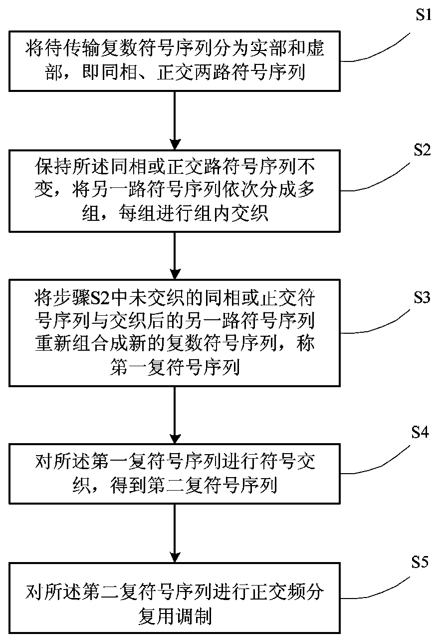 Interleaving method in orthogonal frequency division multiplexing system and device thereof