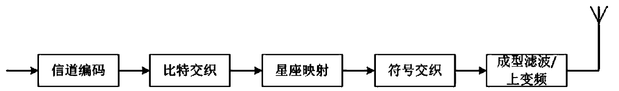 Interleaving method in orthogonal frequency division multiplexing system and device thereof