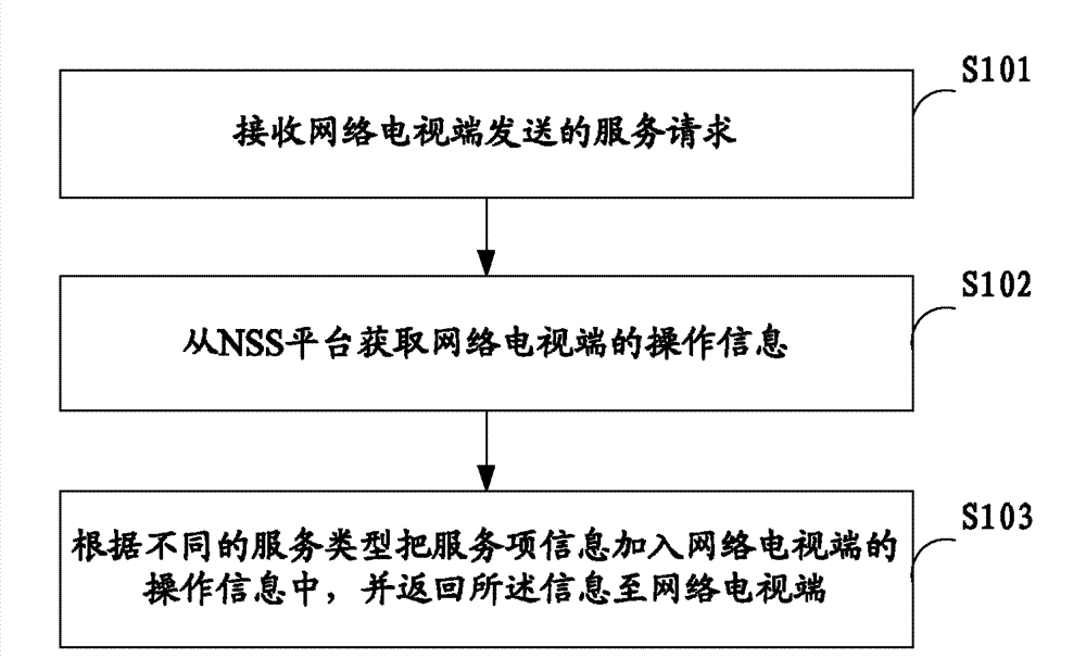 Method and device for providing, accessing and managing services