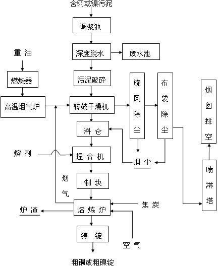 Heavy metal sludge recycling and innocent treatment method