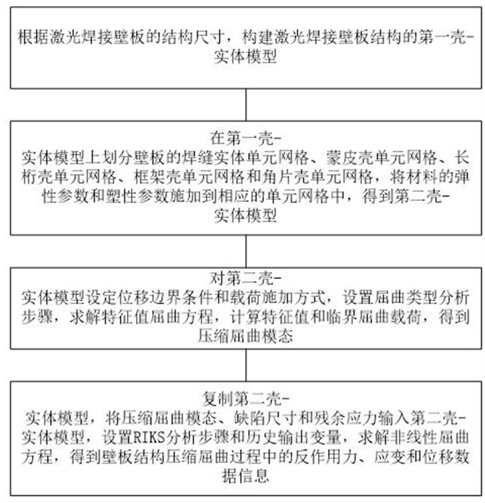 Compressive Buckling Test Method and Equipment for Laser Welded Panel Structures